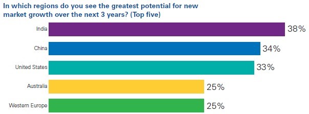 Best regions for market growth (Source KPMG CEO Outlook Report 2016)