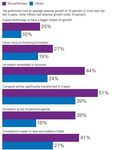 Strategic priorities of top performing organisations (Source KPMG CEO Outlook Report 2016)
