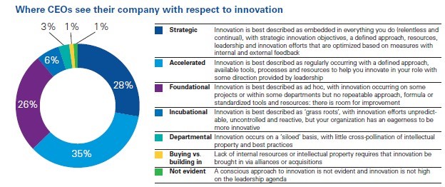 The state of innovation in top organisations (Source KPMG CEO Outlook Report 2016)