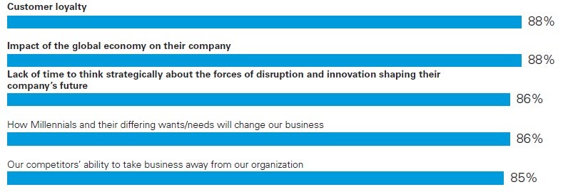 Top 5 CEO concerns (Source KPMG CEO Outlook Report 2016)