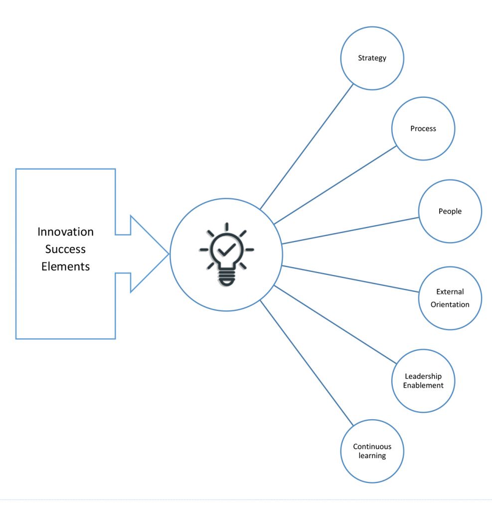 The Drivers of Innovation Management -  Exec summary Intro-4 GRAPHIC 1