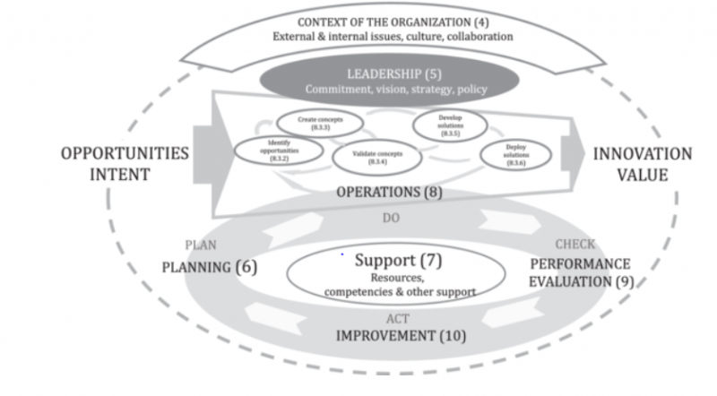 The ISO 56000 Series Of Innovation Management Standards: What Is It ...